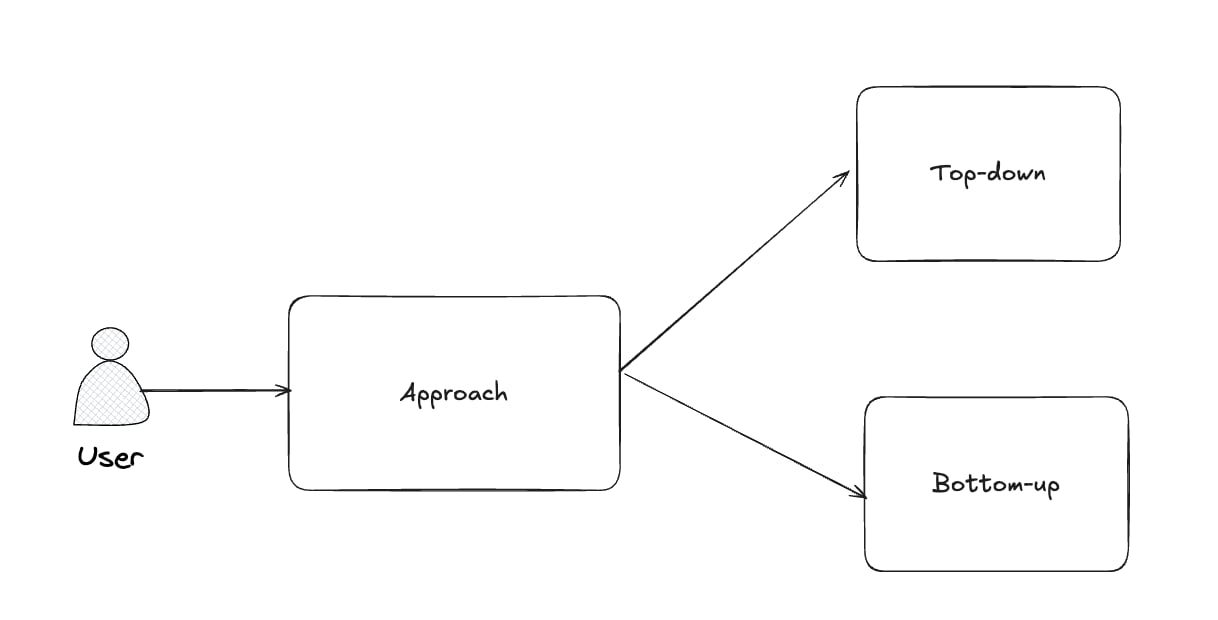 Algorithm Approach