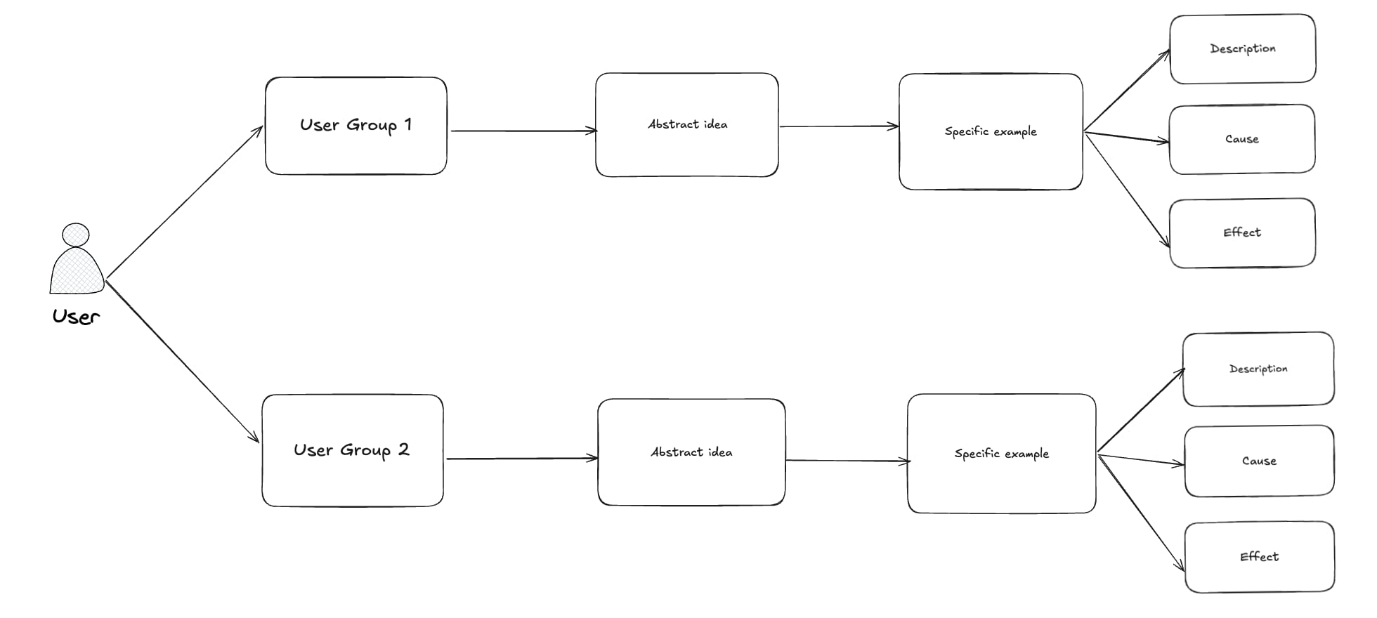 Multiple Group Flow
