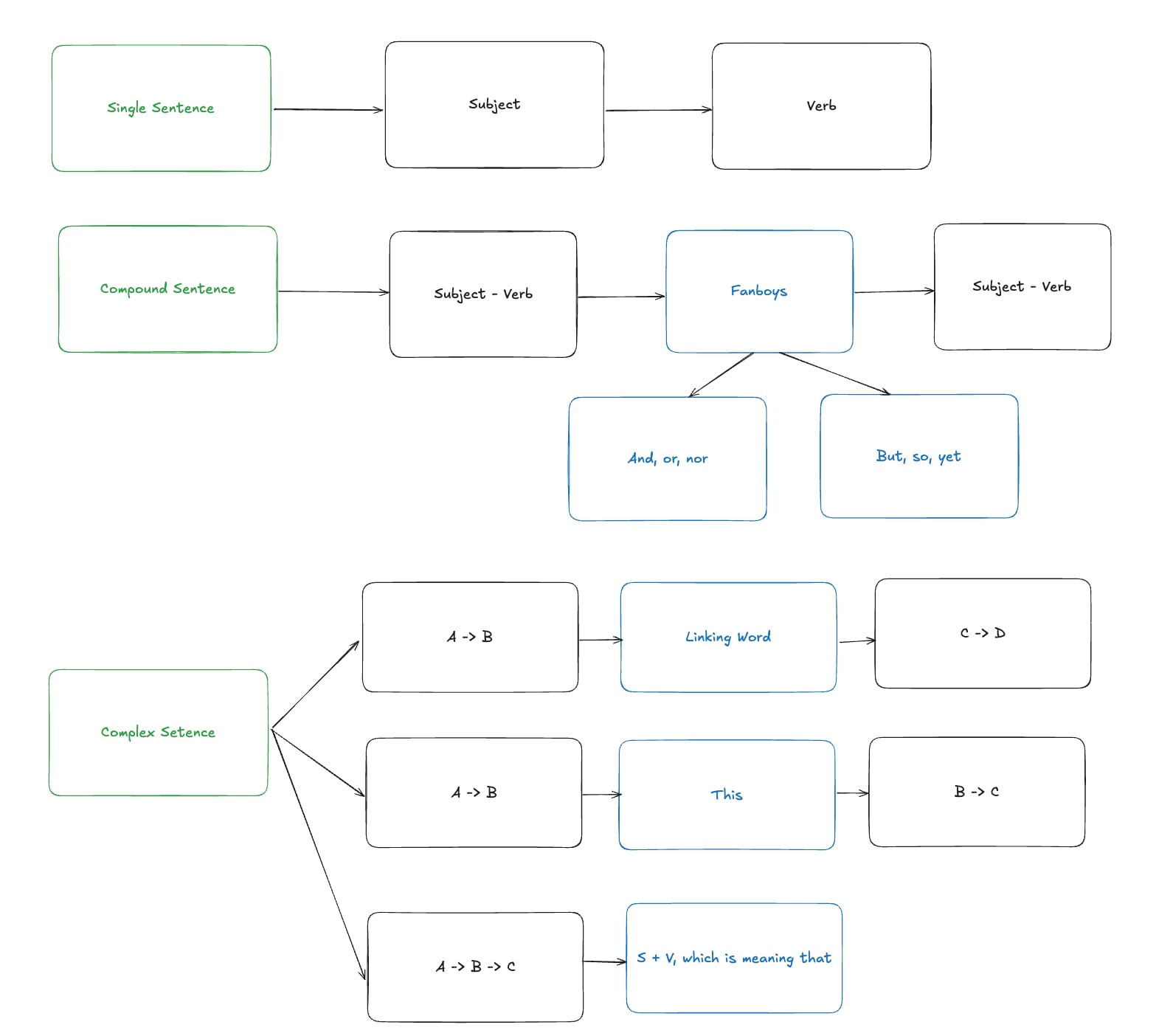 Sentence Types